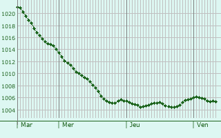 Graphe de la pression atmosphrique prvue pour Skwierzyna