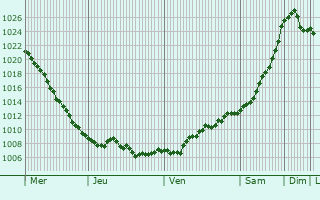 Graphe de la pression atmosphrique prvue pour Borova
