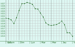Graphe de la pression atmosphrique prvue pour Sosnovoborsk