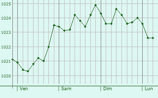 Graphe de la pression atmosphérique prévue pour Porri Graphe de la pression atmosphérique prévue pour Porri