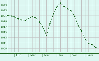Graphe de la pression atmosphrique prvue pour Vyborg