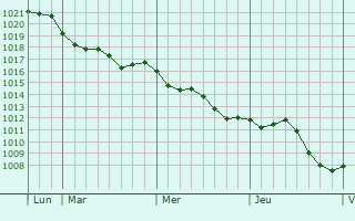 Graphe de la pression atmosphérique prévue pour Sury-ès-Bois