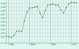 Graphe de la pression atmosphérique prévue pour Champtercier