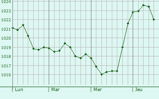 Graphe de la pression atmosphérique prévue pour Romeny-sur-Marne Graphe de la pression atmosphérique prévue pour Romeny-sur-Marne