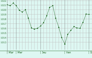 Graphe de la pression atmosphérique prévue pour Caumont-sur-Garonne