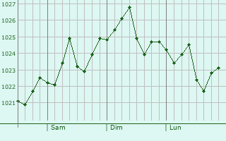 Graphe de la pression atmosphérique prévue pour San Lorenzo