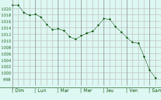 Graphe de la pression atmosphrique prvue pour Hohenstein-Ernstthal