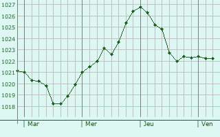 Graphe de la pression atmosphérique prévue pour Pontarlier Graphe de la pression atmosphérique prévue pour Pontarlier