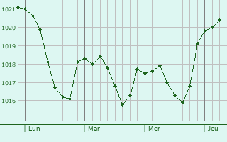 Graphe de la pression atmosphérique prévue pour Espenel Graphe de la pression atmosphérique prévue pour Espenel