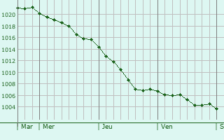 Graphe de la pression atmosphrique prvue pour Vieux-Fum