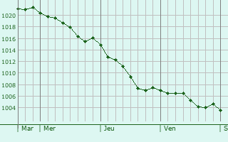 Graphe de la pression atmosphrique prvue pour Rouperroux