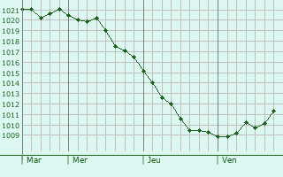 Graphe de la pression atmosphérique prévue pour Fromelennes