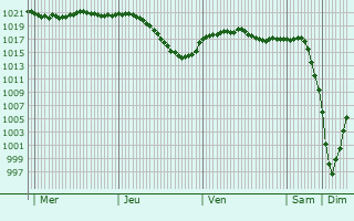 Graphe de la pression atmosphrique prvue pour Navoloki