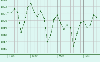 Graphe de la pression atmosphérique prévue pour Oulad Teïma