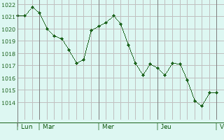Graphe de la pression atmosphérique prévue pour Kurchum