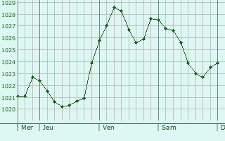 Graphe de la pression atmosphérique prévue pour Höchstadt an der Aisch