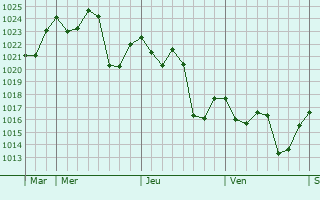 Graphe de la pression atmosphérique prévue pour Smara