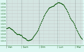 Graphe de la pression atmosphrique prvue pour Rovaniemi