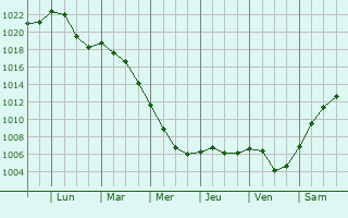 Graphe de la pression atmosphrique prvue pour Marbach am Neckar