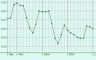Graphe de la pression atmosphérique prévue pour Fessevillers Graphe de la pression atmosphérique prévue pour Fessevillers