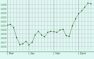 Graphe de la pression atmosphérique prévue pour Jockelsmuhle