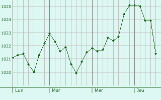 Graphe de la pression atmosphérique prévue pour Désaignes Graphe de la pression atmosphérique prévue pour Désaignes