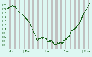Graphe de la pression atmosphrique prvue pour Nikopol