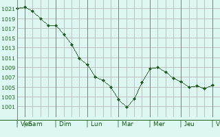 Graphe de la pression atmosphrique prvue pour Hook