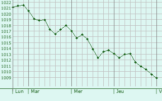 Graphe de la pression atmosphérique prévue pour Châtellenot