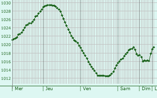 Graphe de la pression atmosphrique prvue pour Karsava