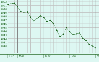 Graphe de la pression atmosphérique prévue pour Bissy-sur-Fley