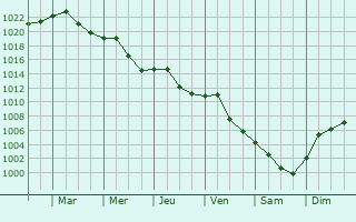 Graphe de la pression atmosphrique prvue pour Belgrade