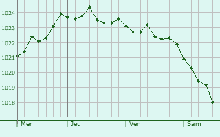 Graphe de la pression atmosphérique prévue pour Sulzbach