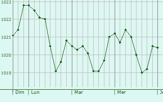 Graphe de la pression atmosphérique prévue pour Schwarmstedt