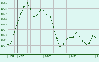Graphe de la pression atmosphérique prévue pour Hemau