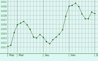 Graphe de la pression atmosphérique prévue pour Heiderscheid