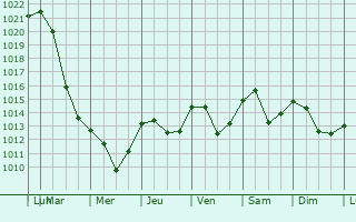 Graphe de la pression atmosphrique prvue pour Pacov