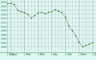 Graphe de la pression atmosphrique prvue pour Dublyany