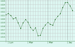 Graphe de la pression atmosphérique prévue pour Valentine Graphe de la pression atmosphérique prévue pour Valentine