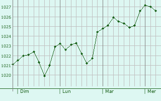 Graphe de la pression atmosphérique prévue pour Saint-Martin-Sur-Oust