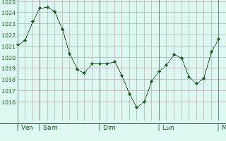 Graphe de la pression atmosphérique prévue pour Korb