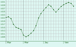 Graphe de la pression atmosphrique prvue pour Palmerton