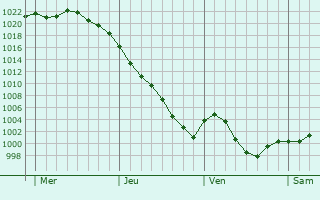 Graphe de la pression atmosphérique prévue pour Marchiennes