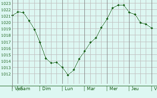 Graphe de la pression atmosphrique prvue pour Lebu