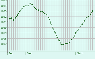 Graphe de la pression atmosphrique prvue pour Saint-Brisson