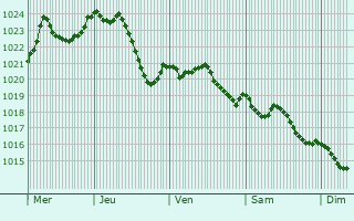 Graphe de la pression atmosphrique prvue pour Crouzet-Migette