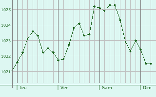 Graphe de la pression atmosphérique prévue pour Alincourt Graphe de la pression atmosphérique prévue pour Alincourt