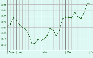 Graphe de la pression atmosphérique prévue pour Carennac Graphe de la pression atmosphérique prévue pour Carennac