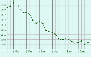 Graphe de la pression atmosphrique prvue pour Czestochowa
