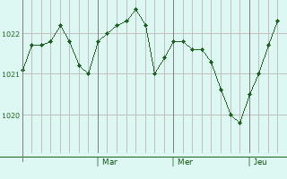 Graphe de la pression atmosphérique prévue pour Kohtla-Järve